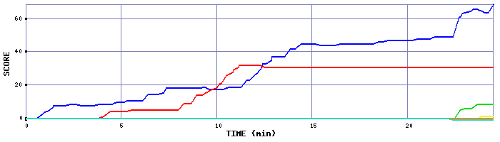 Score Graph