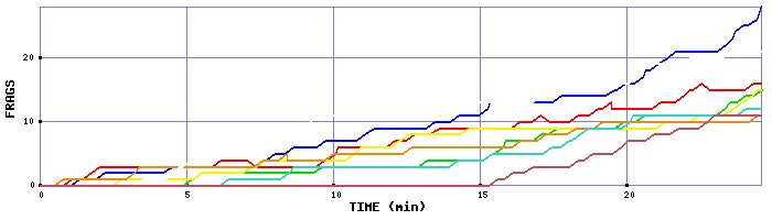 Frag Graph