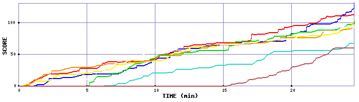 Score Graph