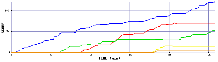 Score Graph