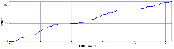 Score Graph