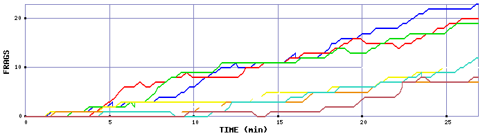 Frag Graph