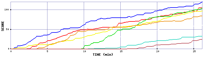 Score Graph