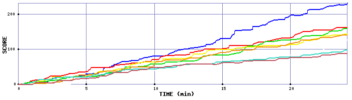 Score Graph