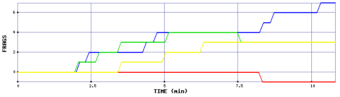 Frag Graph