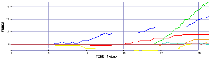 Frag Graph