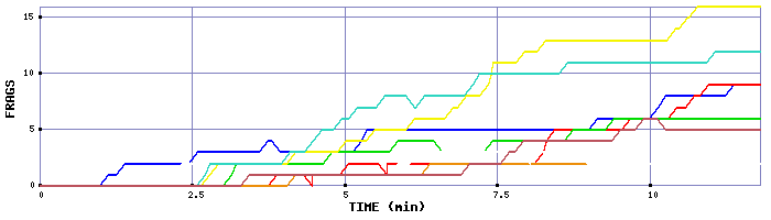 Frag Graph