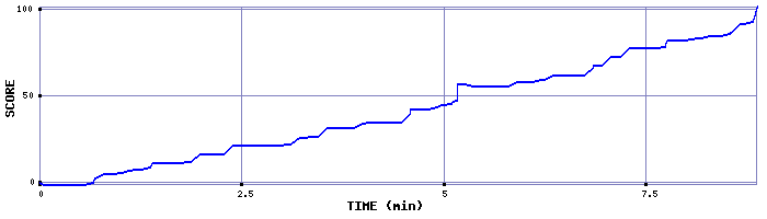 Score Graph