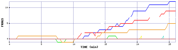 Frag Graph