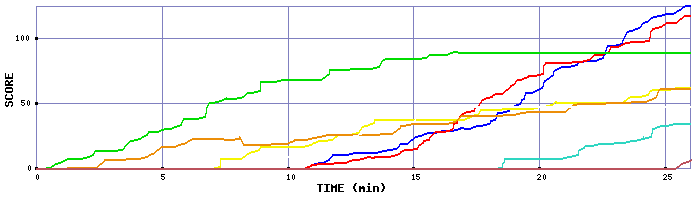 Score Graph