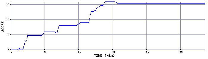 Score Graph