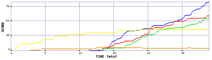 Score Graph