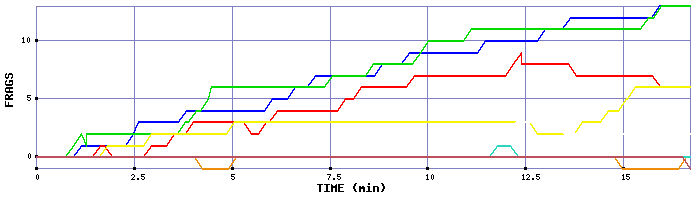 Frag Graph