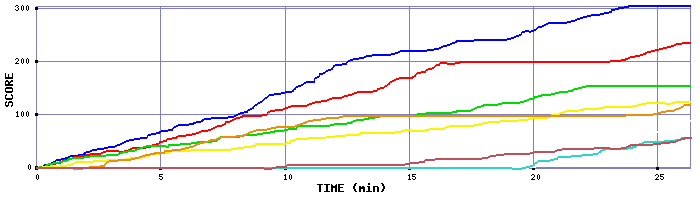 Score Graph