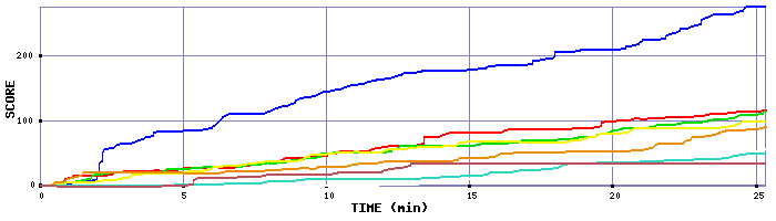 Score Graph