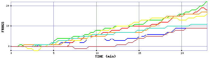 Frag Graph