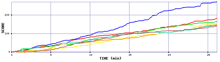Score Graph