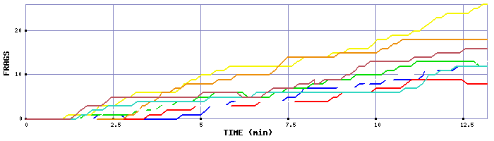Frag Graph