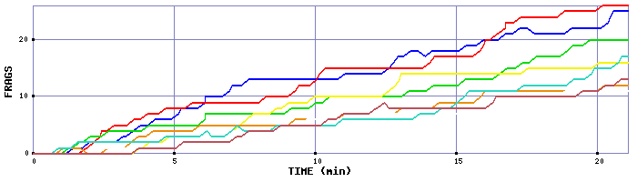 Frag Graph