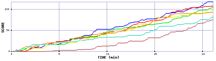 Score Graph