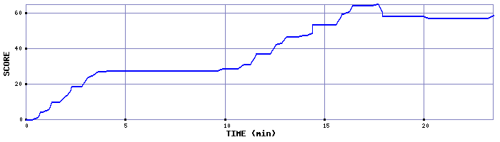 Score Graph