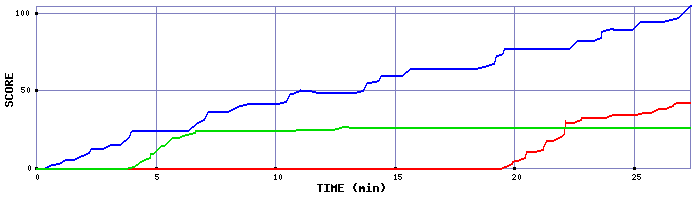 Score Graph