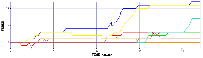 Frag Graph