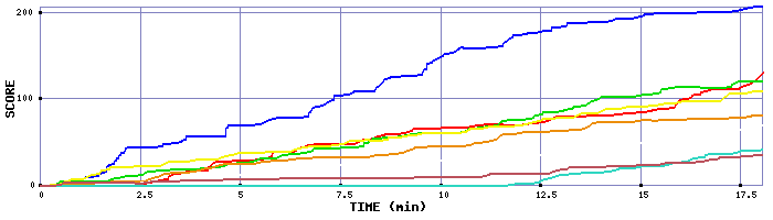 Score Graph