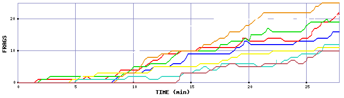 Frag Graph