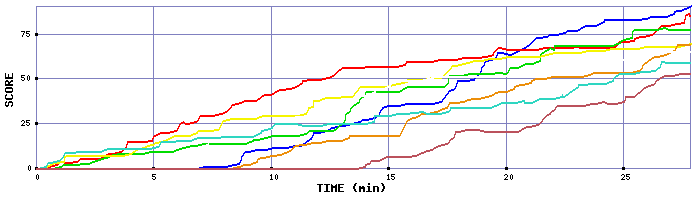 Score Graph