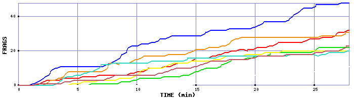 Frag Graph