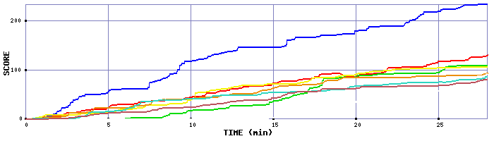 Score Graph