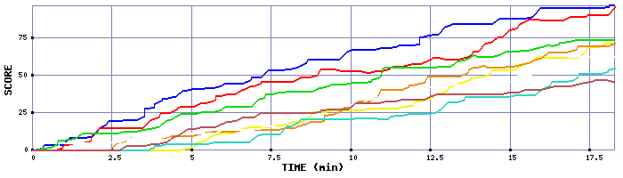 Score Graph