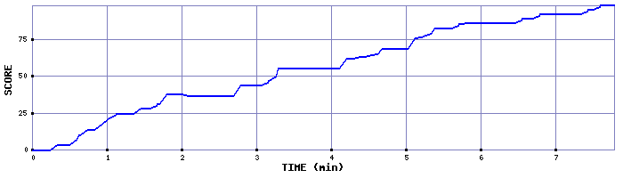 Score Graph