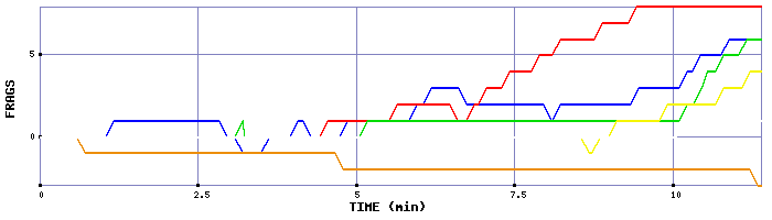 Frag Graph