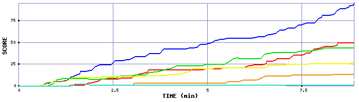 Score Graph