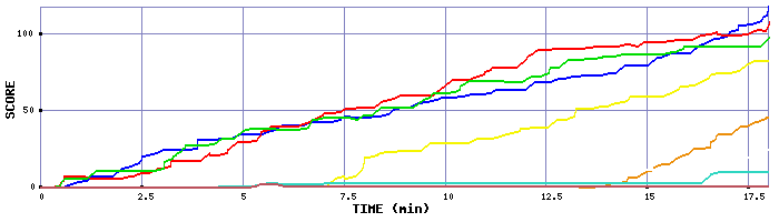 Score Graph