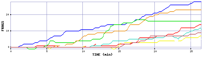 Frag Graph