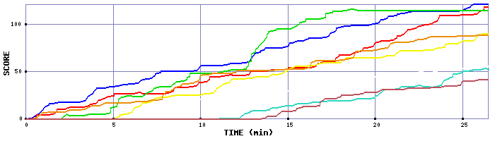 Score Graph