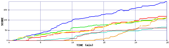 Score Graph