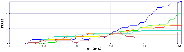 Frag Graph