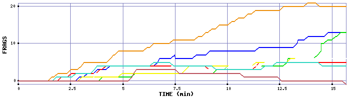 Frag Graph