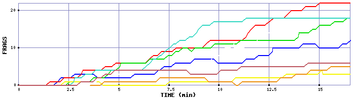 Frag Graph