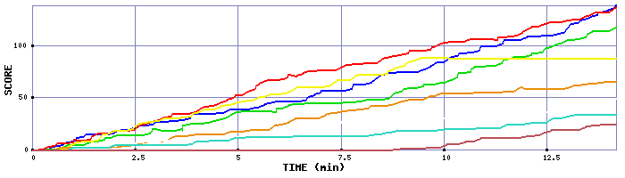 Score Graph