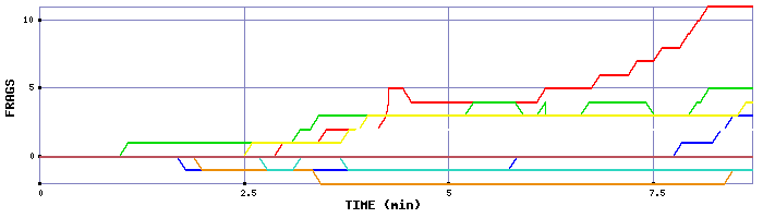 Frag Graph