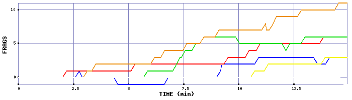 Frag Graph