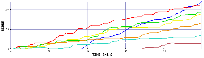 Score Graph