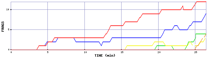 Frag Graph