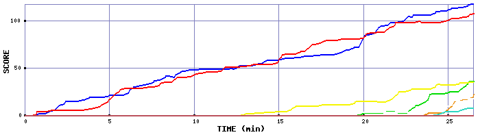 Score Graph