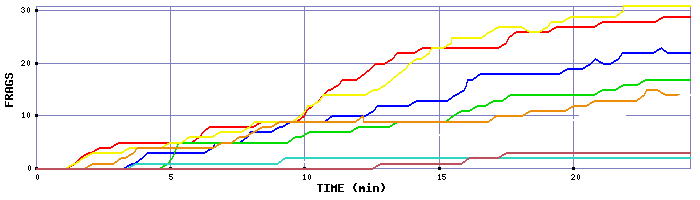 Frag Graph